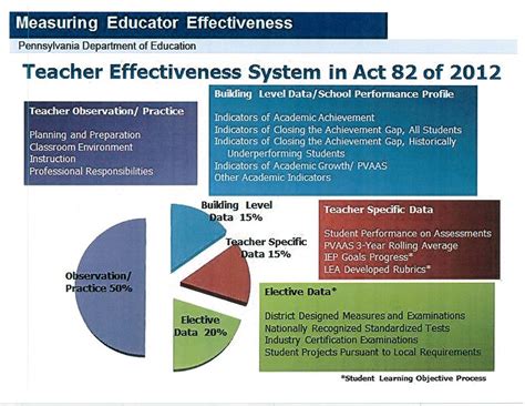 educator effectiveness smart card|teacher effectiveness system.